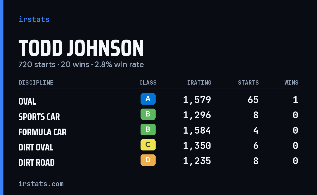 Todd Johnson iRacing stats card