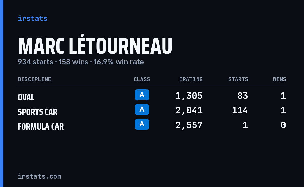 Marc Létourneau iRacing stats card
