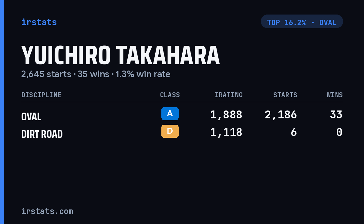 Yuichiro Takahara iRacing stats card