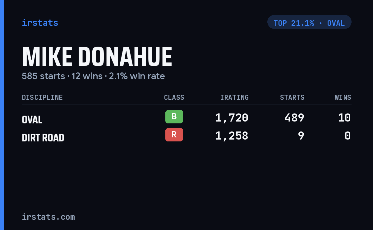 Mike Donahue iRacing stats card