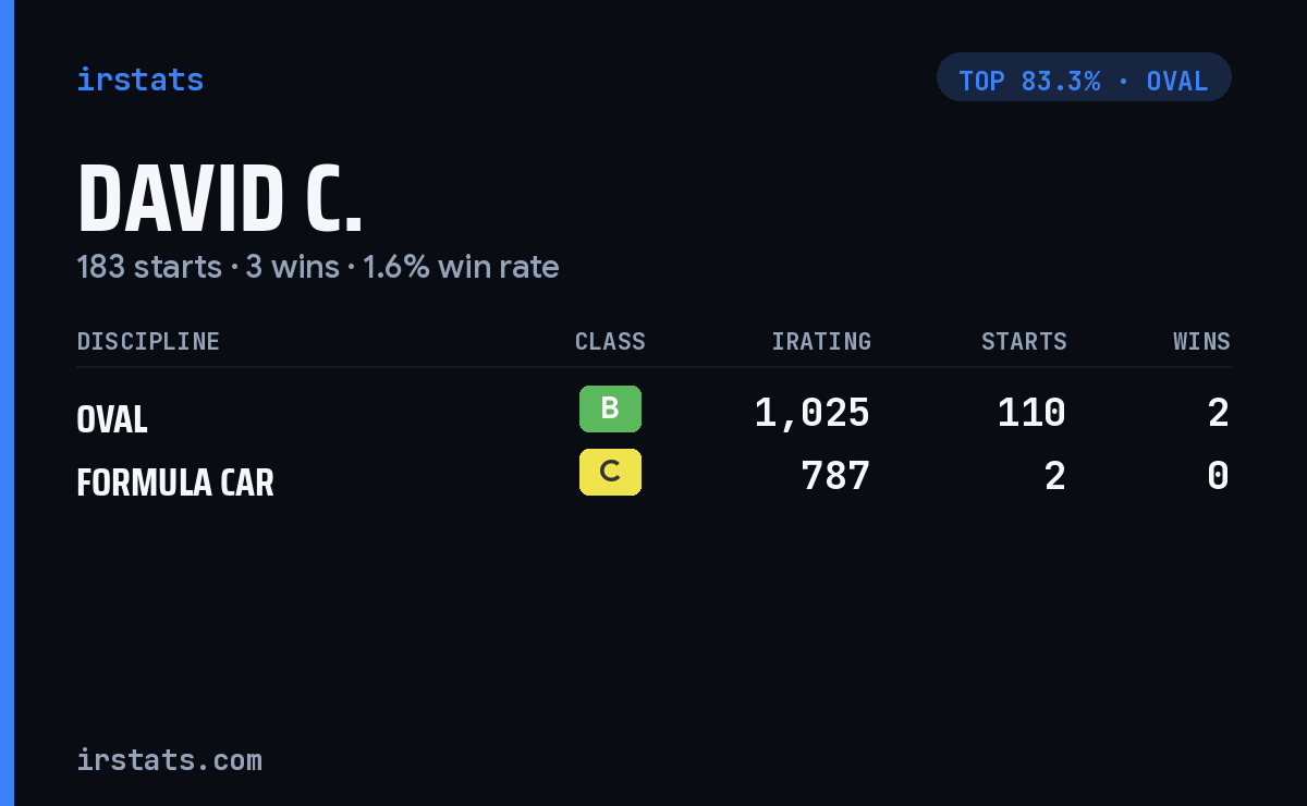 David C. iRacing stats card