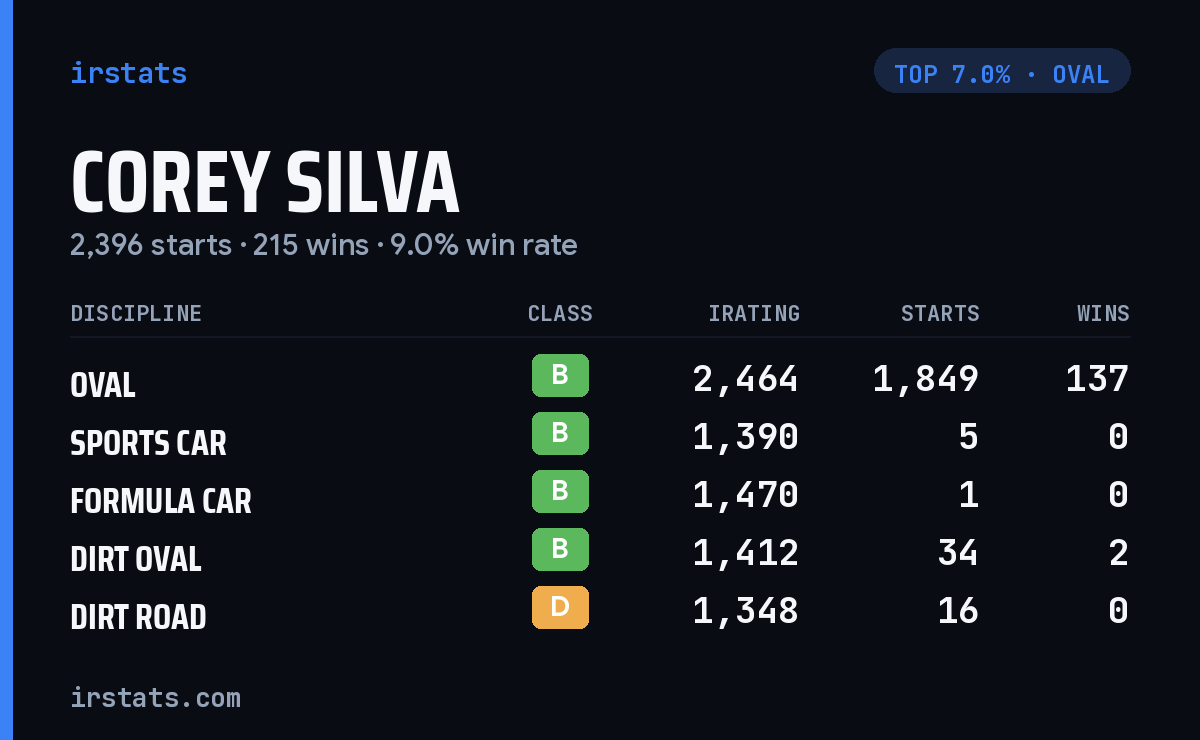 Corey Silva iRacing stats card