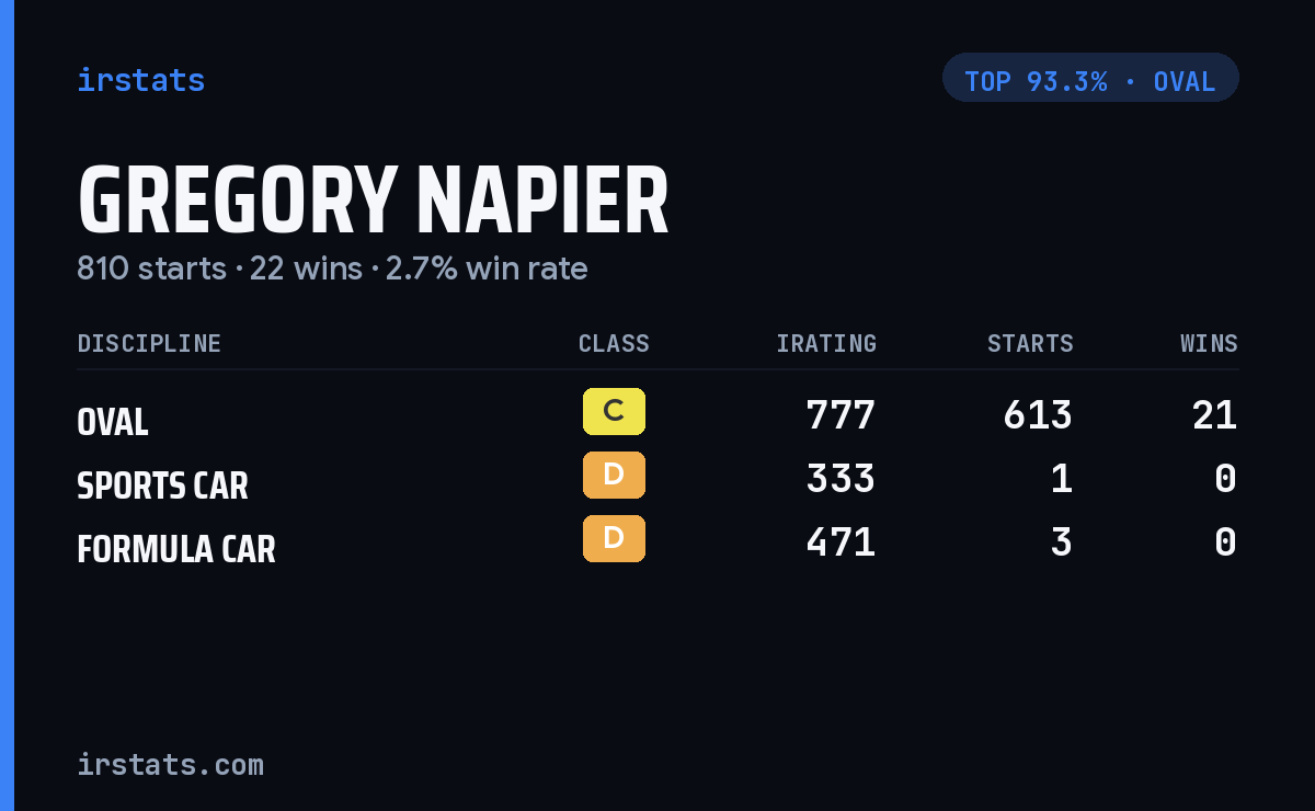 Gregory Napier iRacing stats card