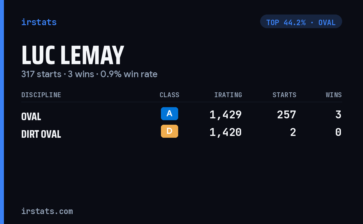 Luc Lemay iRacing stats card