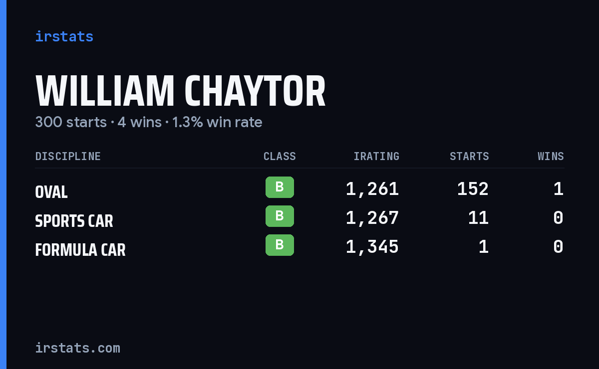 William Chaytor iRacing stats card