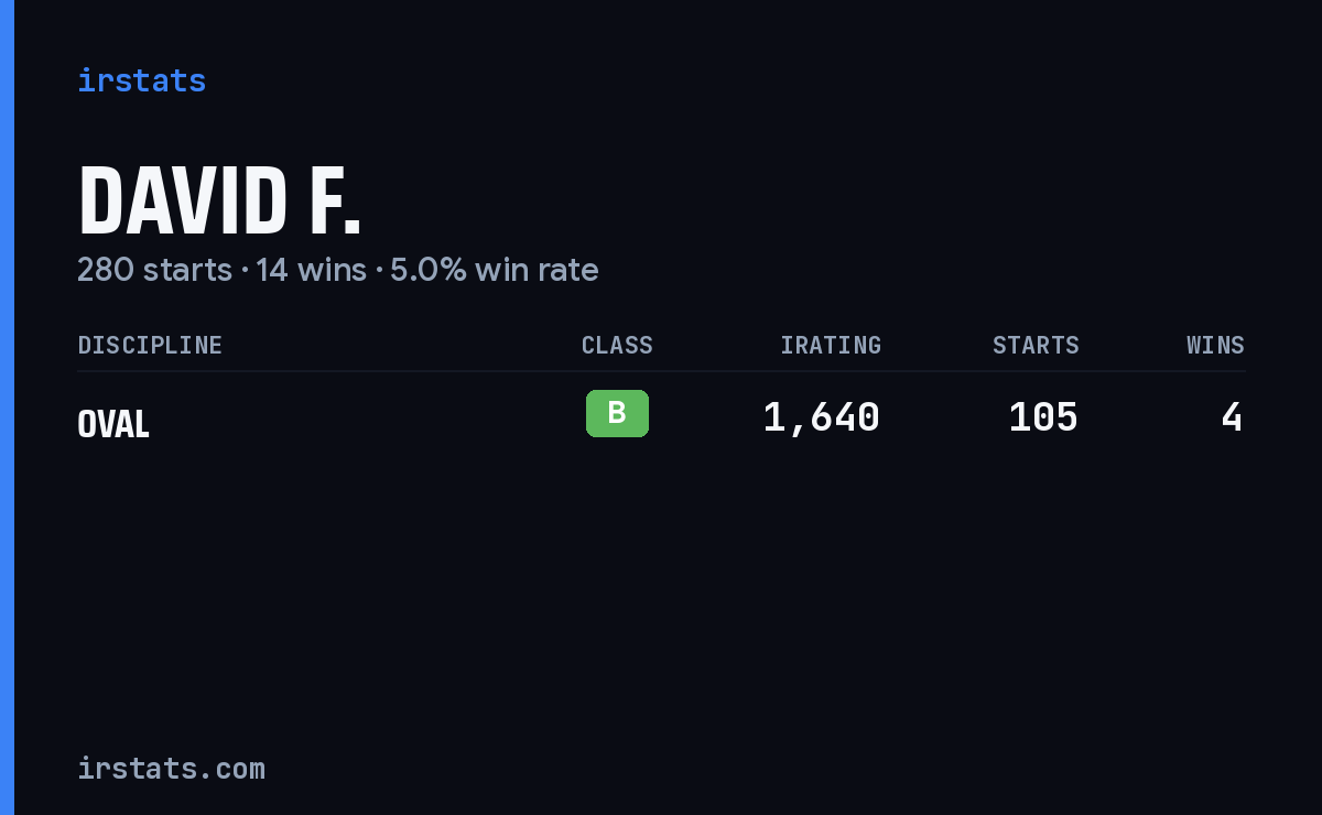 David F. iRacing stats card