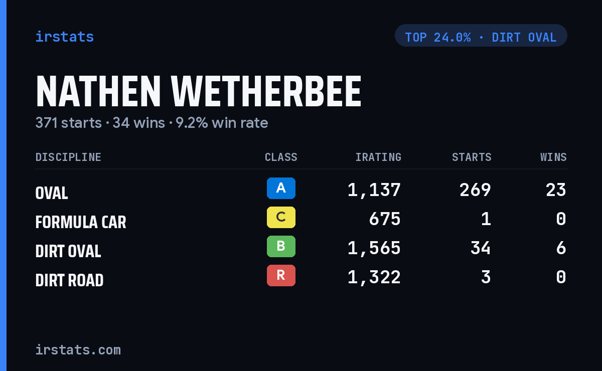Nathen Wetherbee iRacing stats card