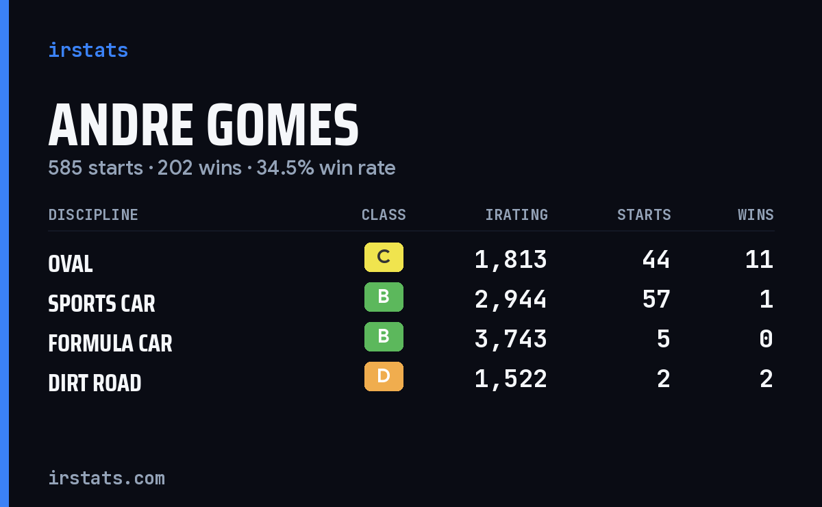 Andre Gomes iRacing stats card