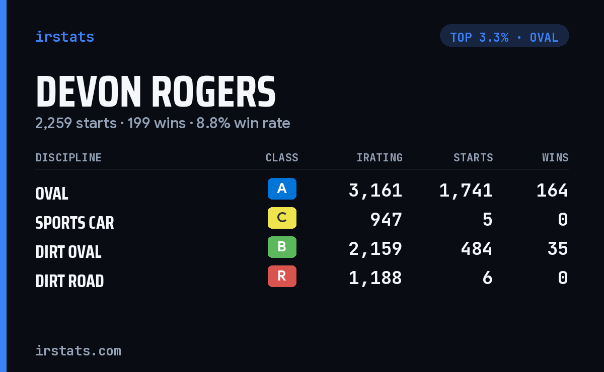 Devon Rogers iRacing stats card