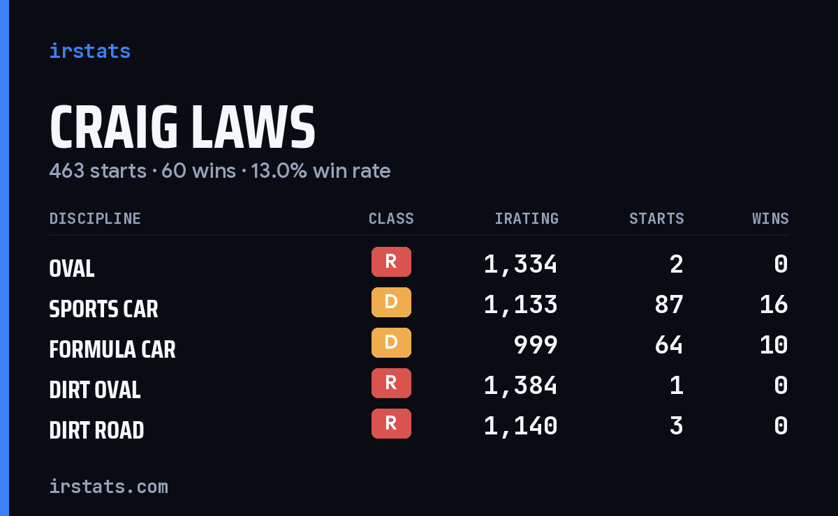 Craig Laws iRacing stats card