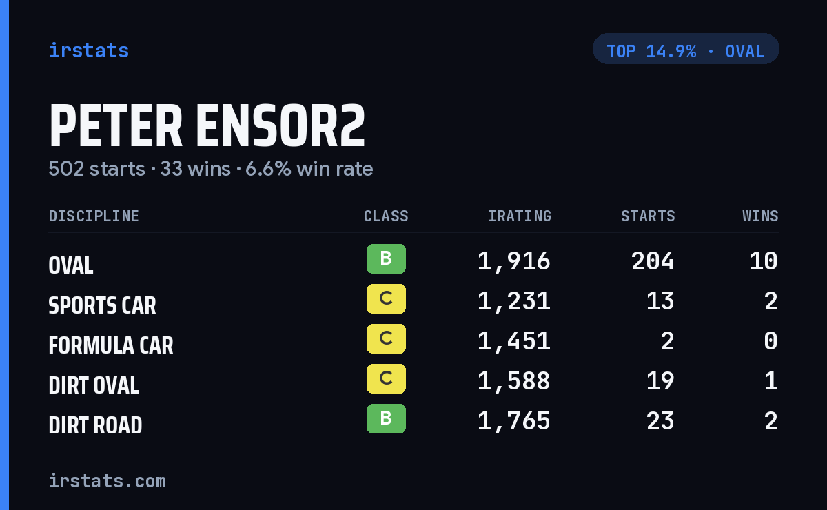 Peter Ensor2 iRacing stats card
