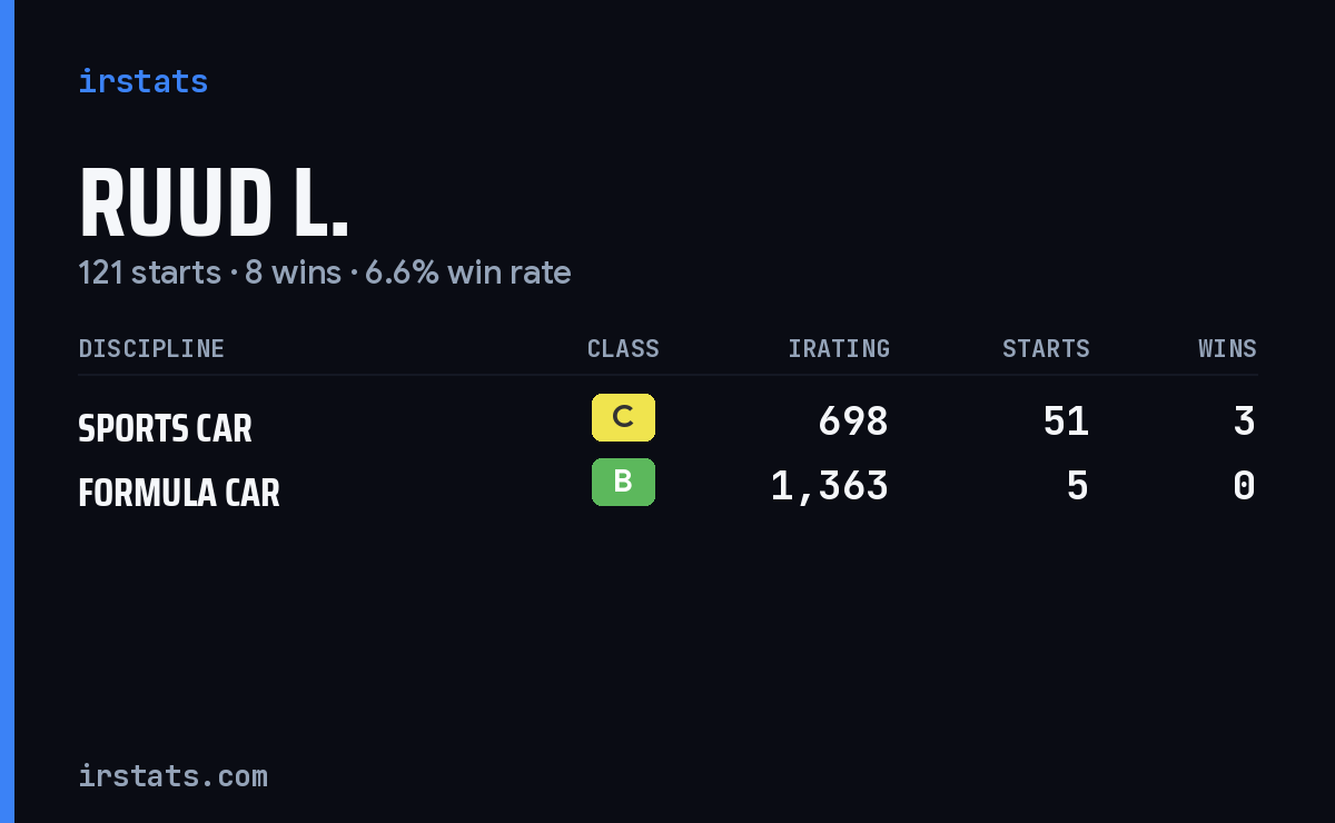 Ruud L. iRacing stats card