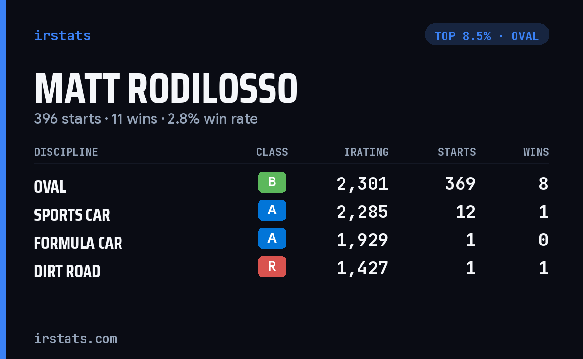 Matt Rodilosso iRacing stats card
