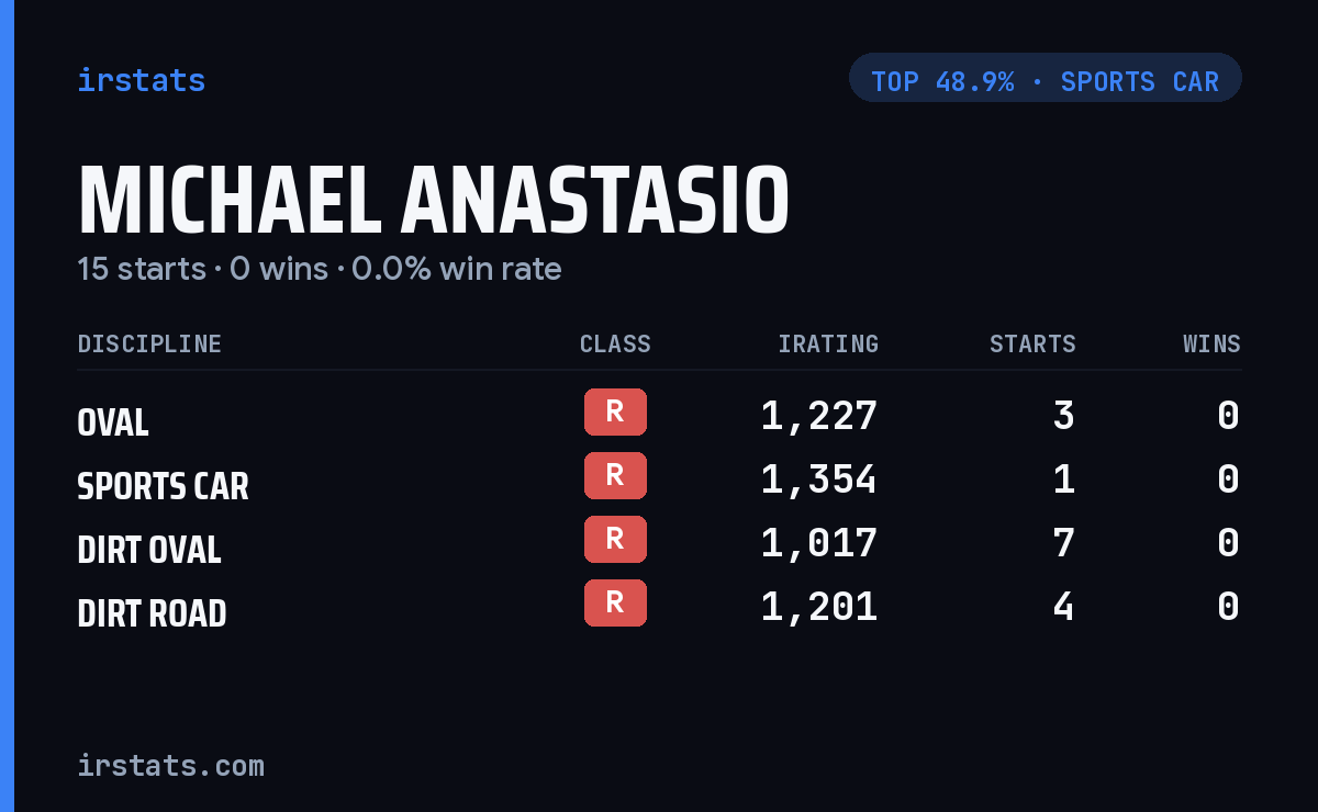 Michael Anastasio iRacing stats card