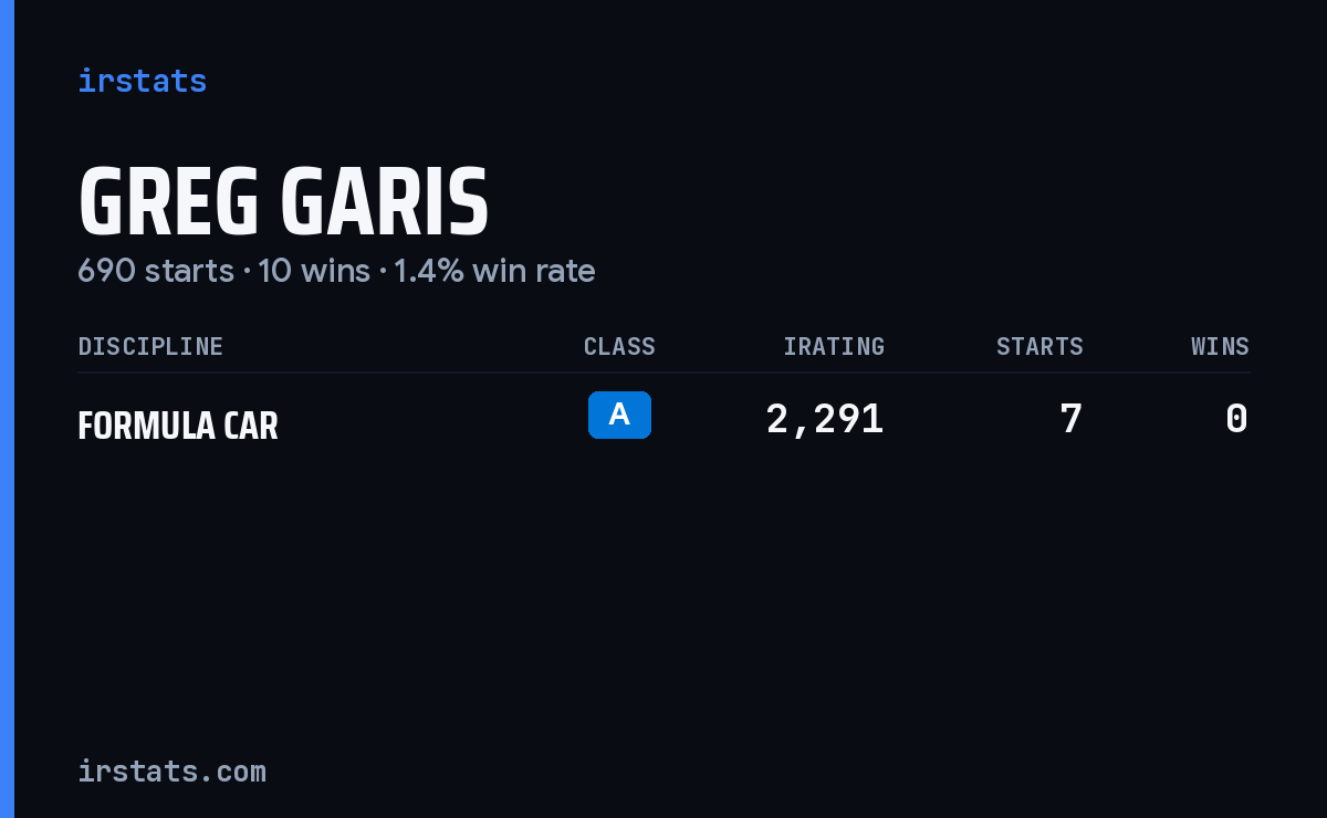 Greg Garis iRacing stats card