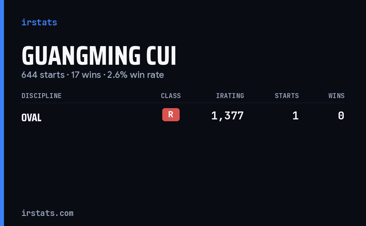Guangming Cui iRacing stats card