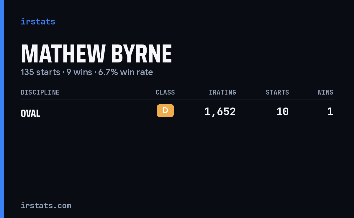 Mathew Byrne iRacing stats card