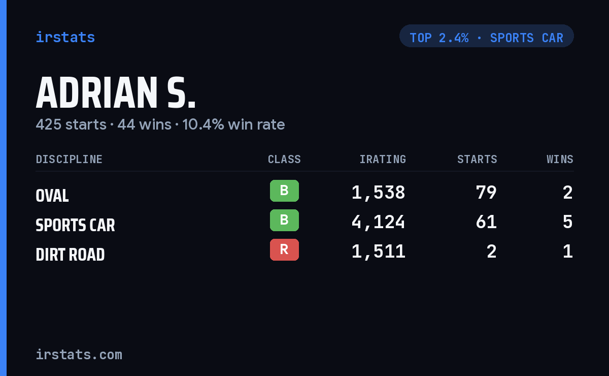Adrian S. iRacing stats card