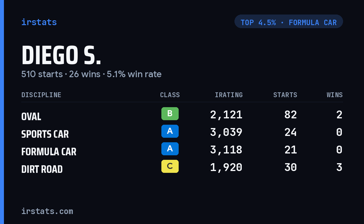 Diego S. iRacing stats card