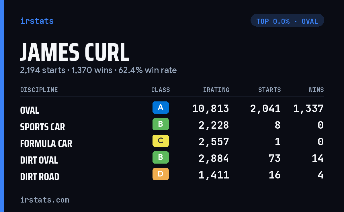 James Curl iRacing stats card