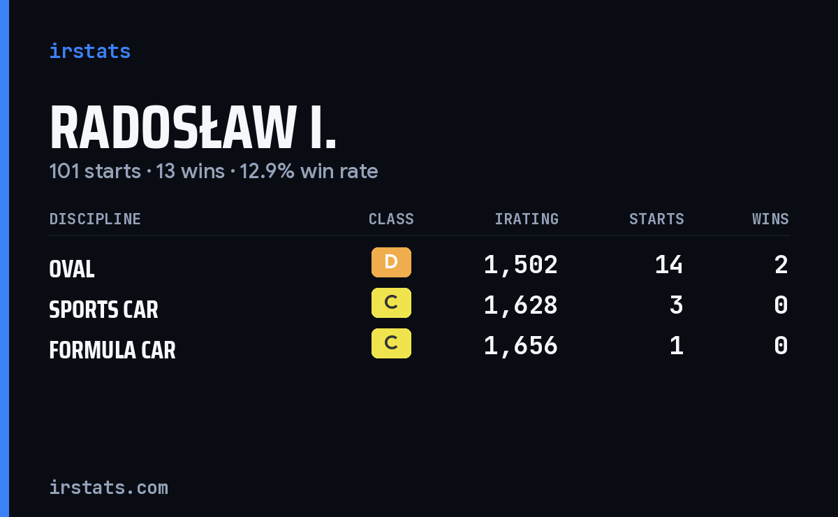 Radosław I. iRacing stats card