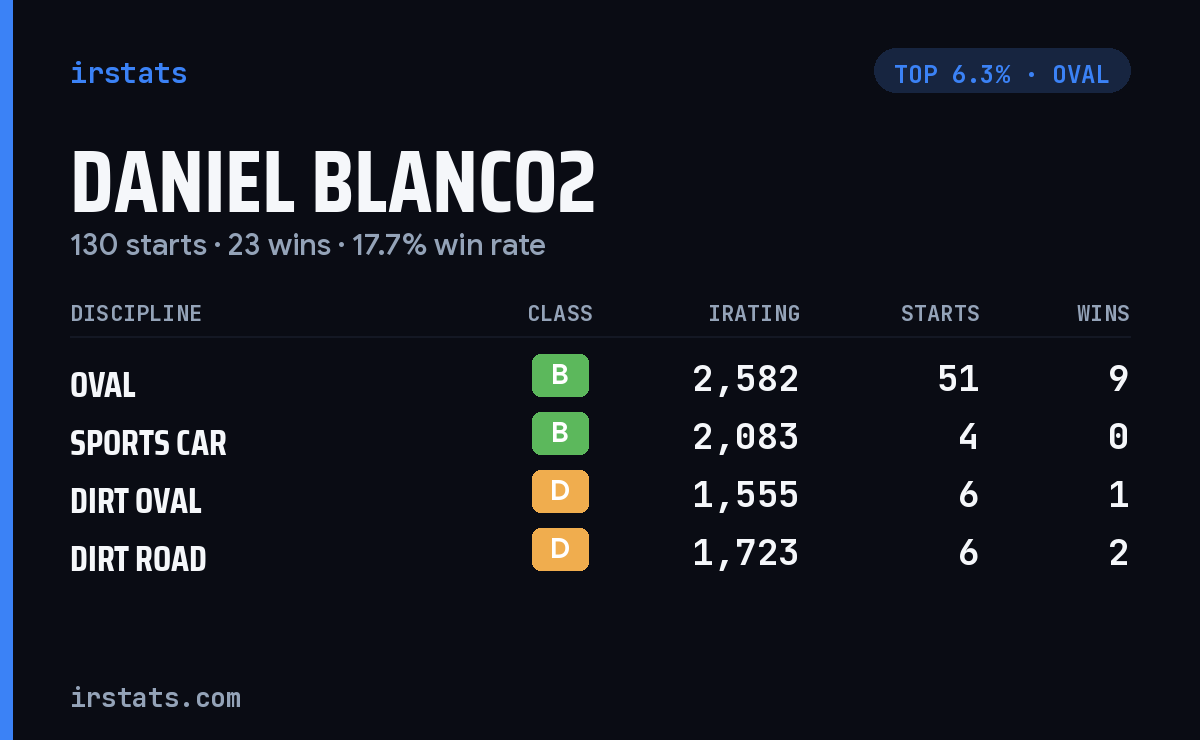 Daniel Blanco2 iRacing stats card