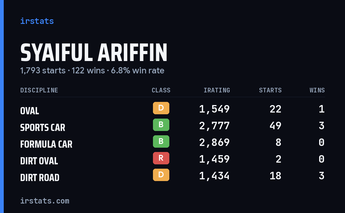 Syaiful Ariffin iRacing stats card