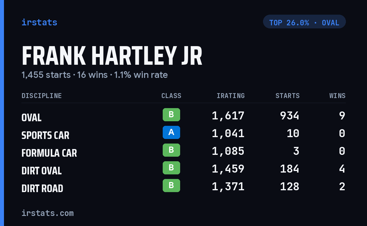 Frank Hartley Jr iRacing stats card