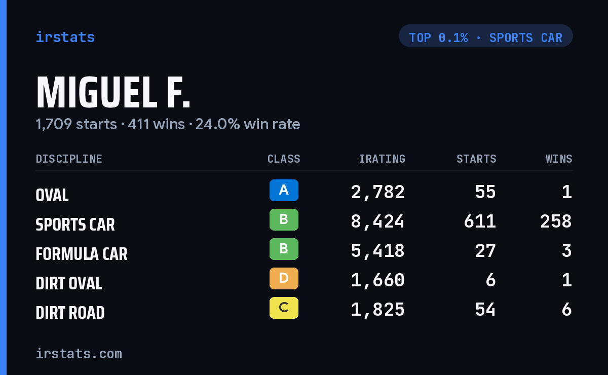 Miguel F. iRacing stats card