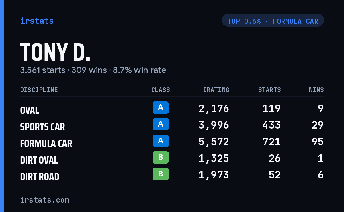 Tony D. iRacing stats card