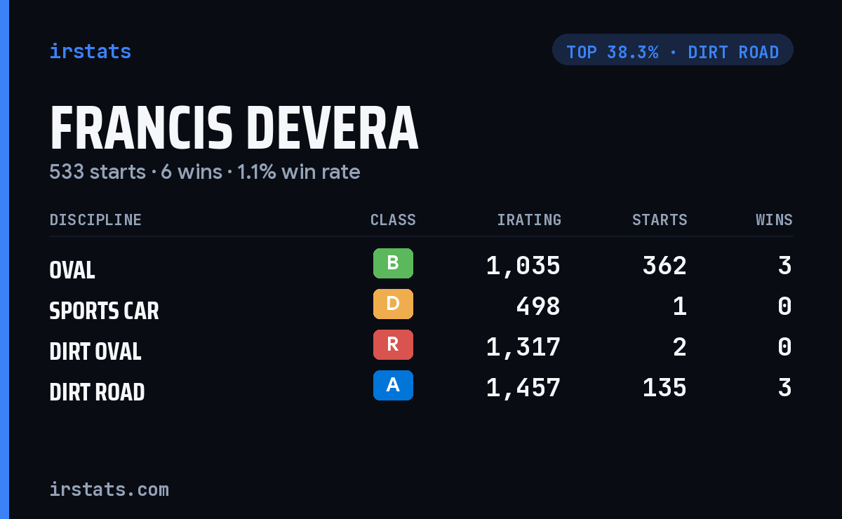 Francis Devera iRacing stats card