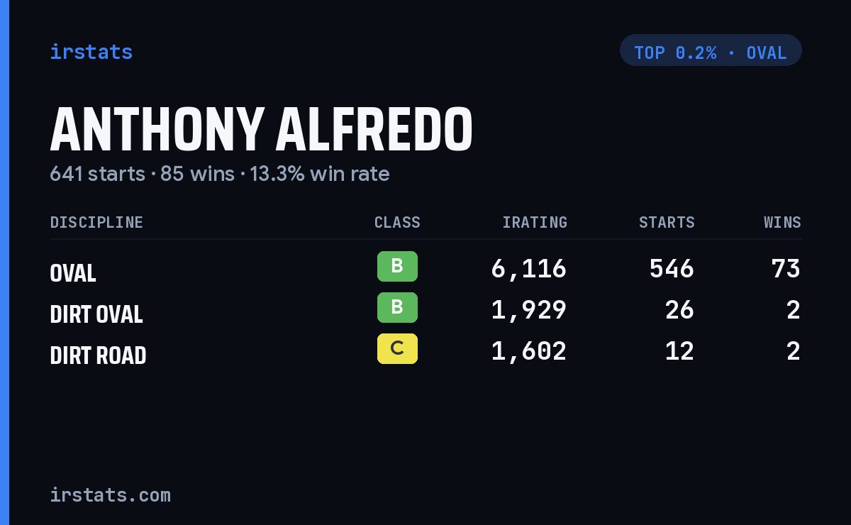 Anthony Alfredo iRacing stats card