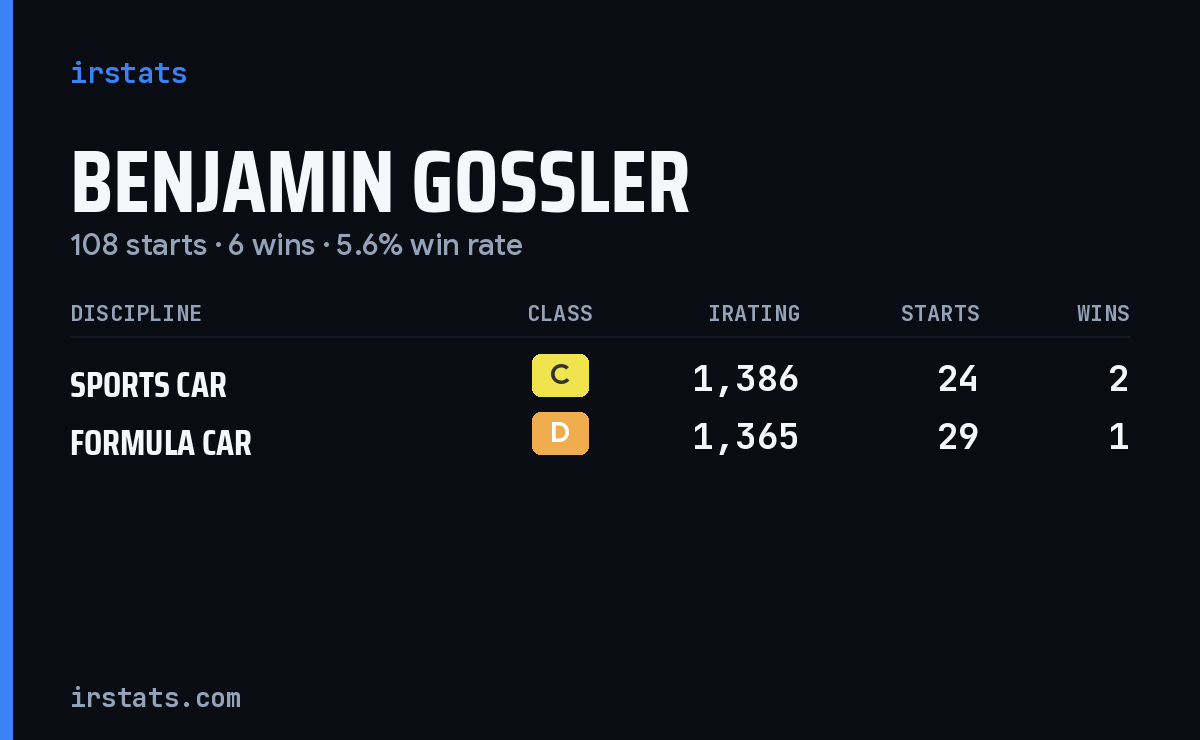 Benjamin Gossler iRacing stats card