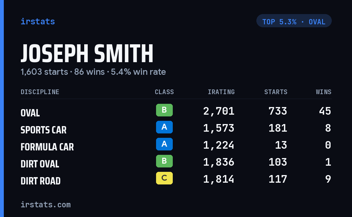 Joseph Smith iRacing stats card
