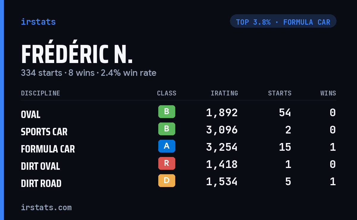 Frédéric N. iRacing stats card