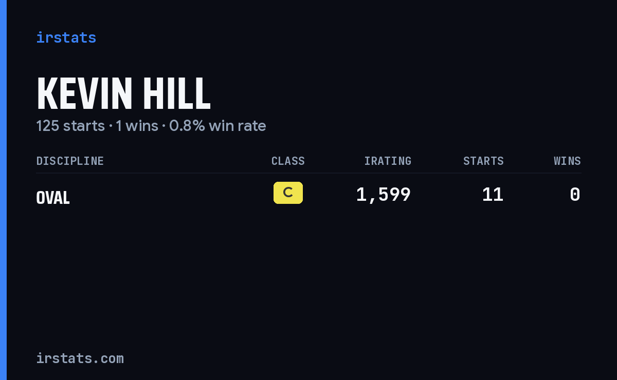 Kevin Hill iRacing stats card