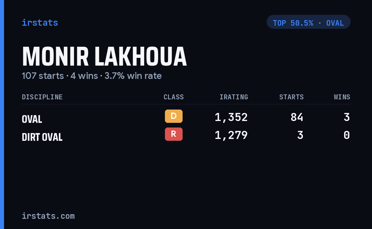 Monir Lakhoua iRacing stats card