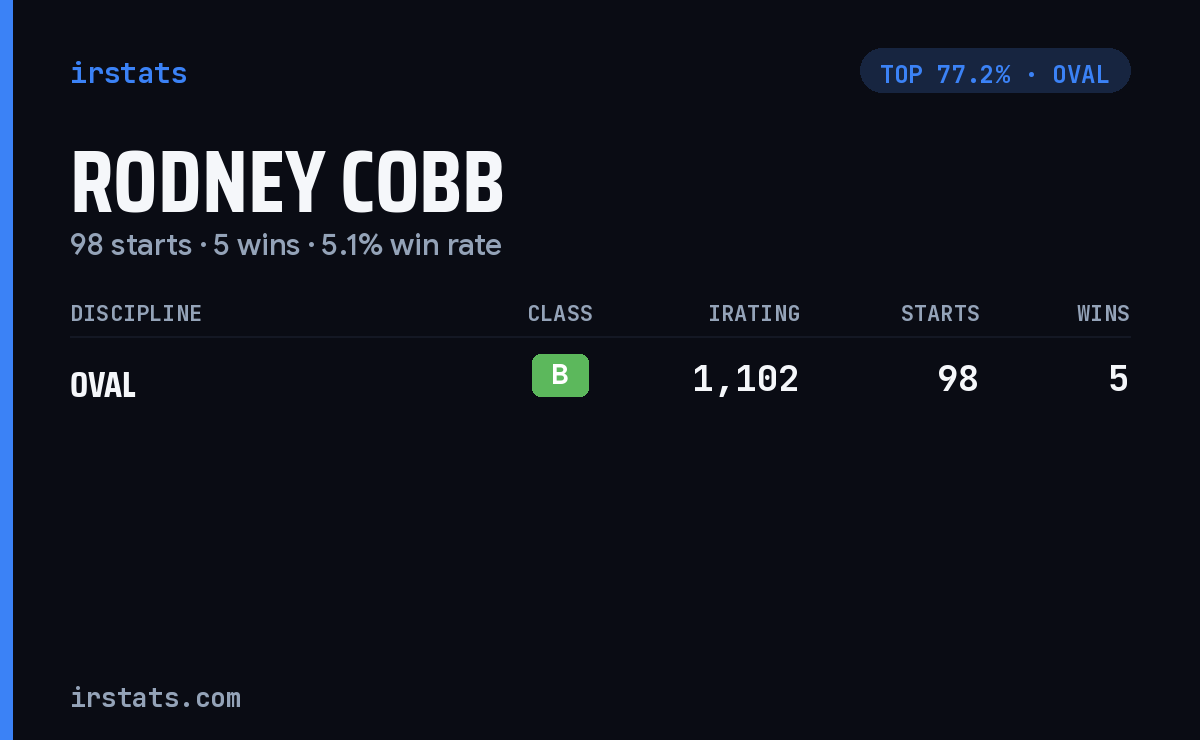 Rodney Cobb iRacing stats card