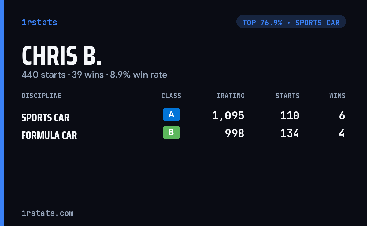 Chris B. iRacing stats card