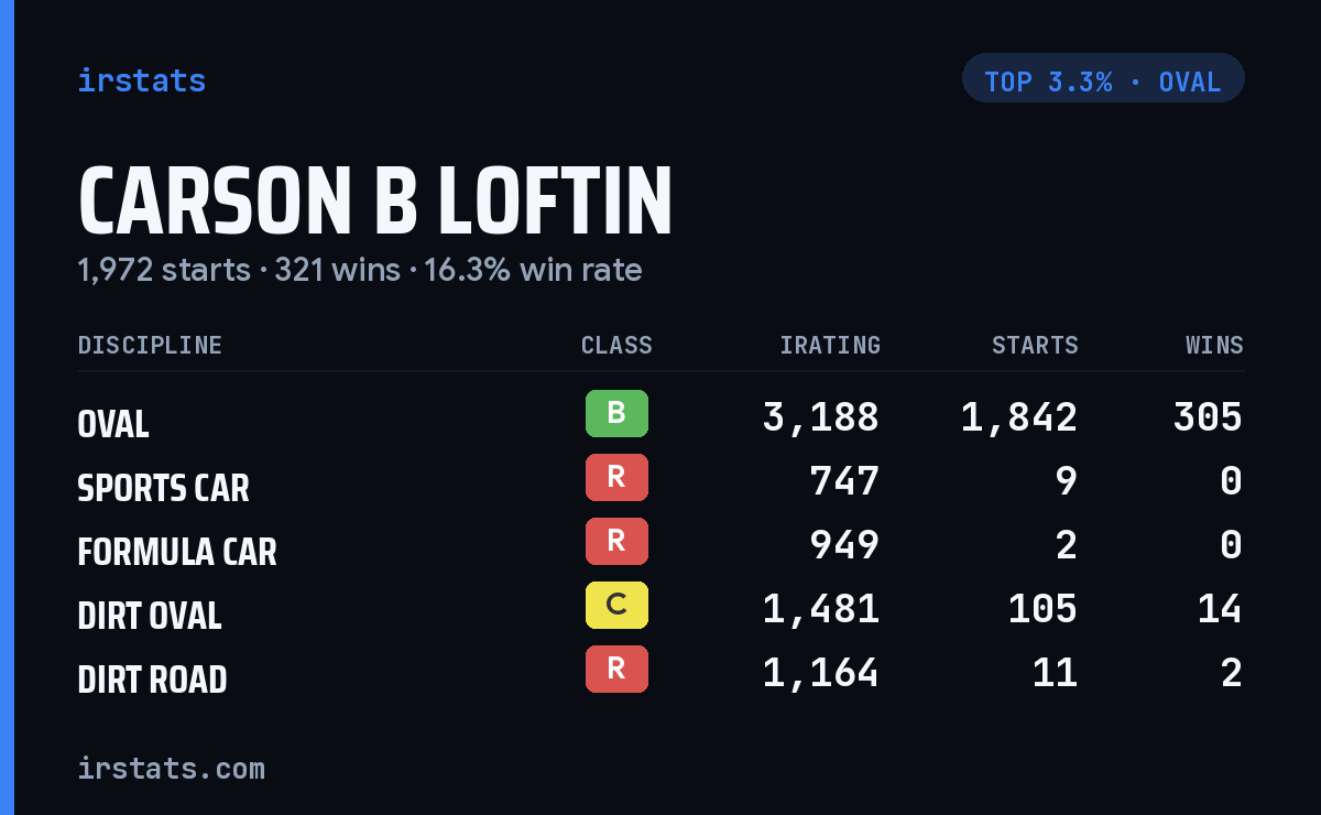 Carson B Loftin iRacing stats card