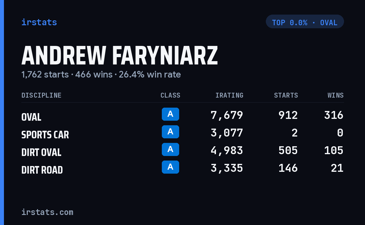 Andrew Faryniarz iRacing stats card