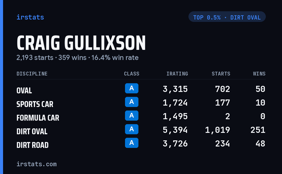 Craig Gullixson iRacing stats card