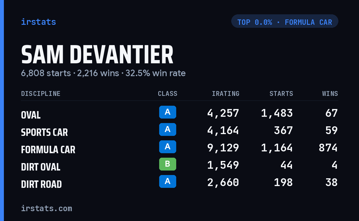 Sam Devantier iRacing stats card