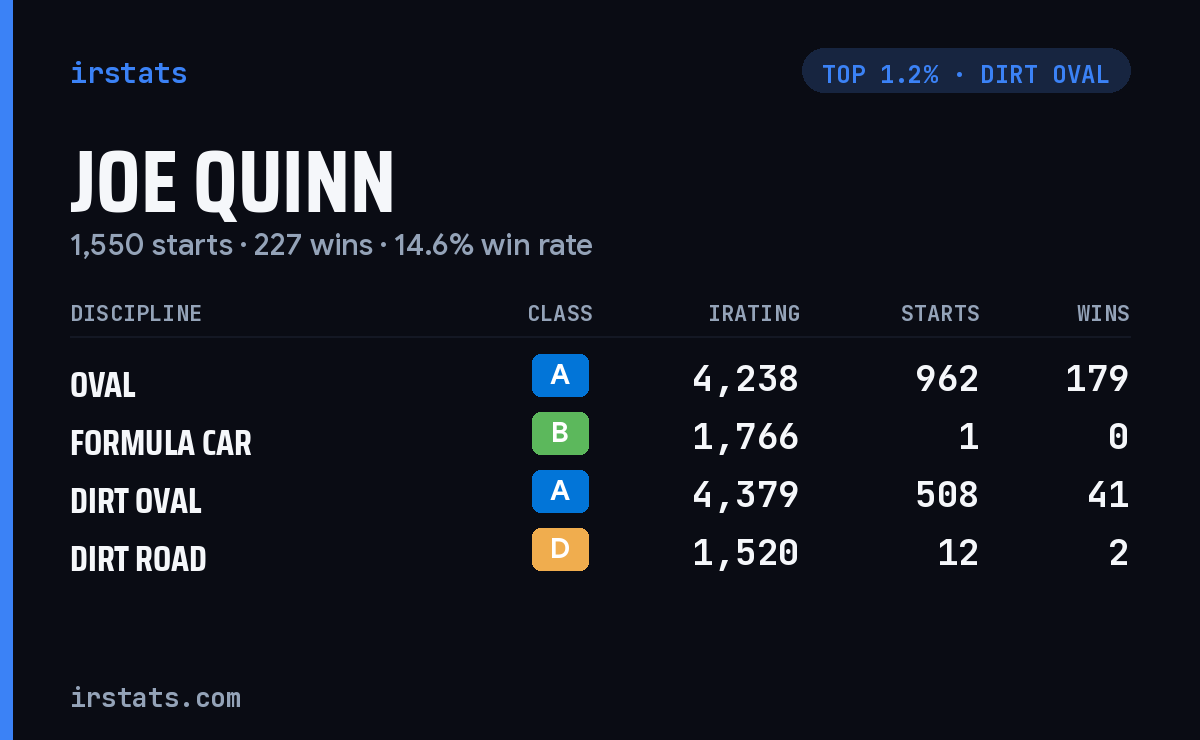 Joe Quinn iRacing stats card