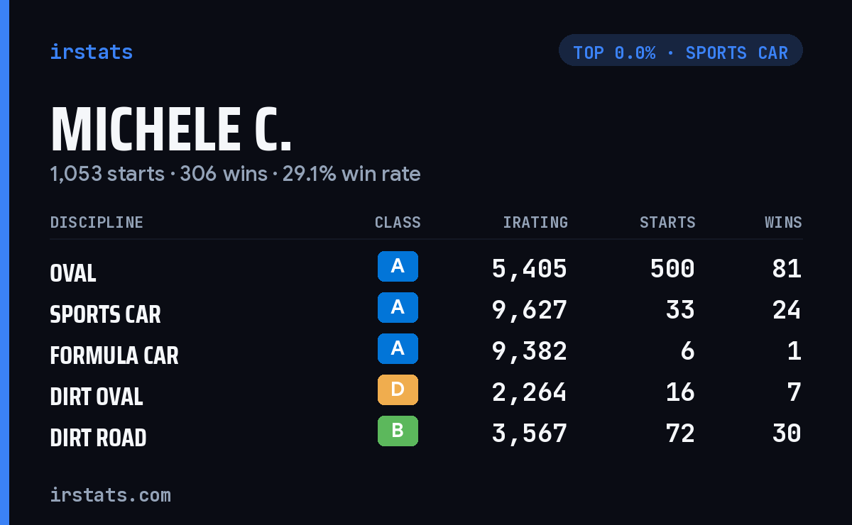 Michele C. iRacing stats card