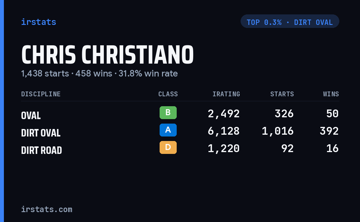 Chris Christiano iRacing stats card