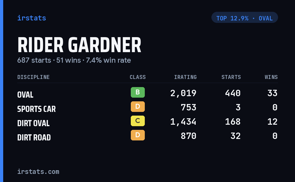 Rider Gardner iRacing stats card