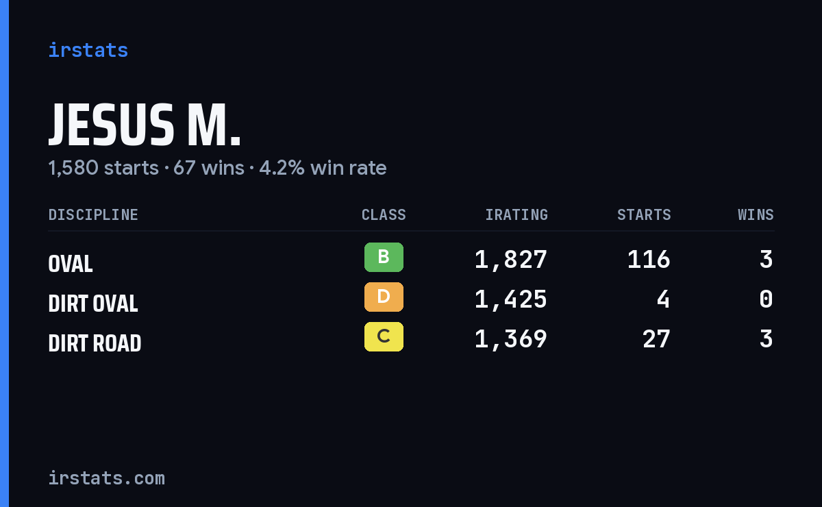 Jesus M. iRacing stats card
