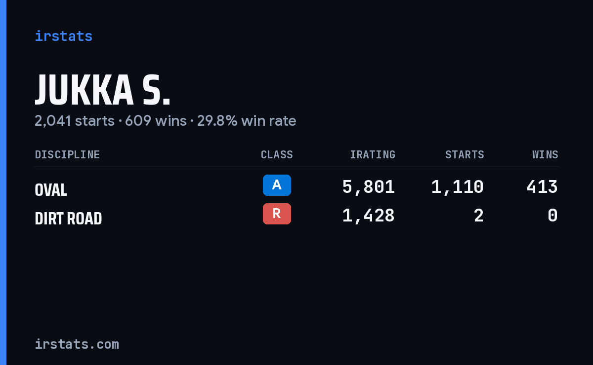 Jukka S. iRacing stats card