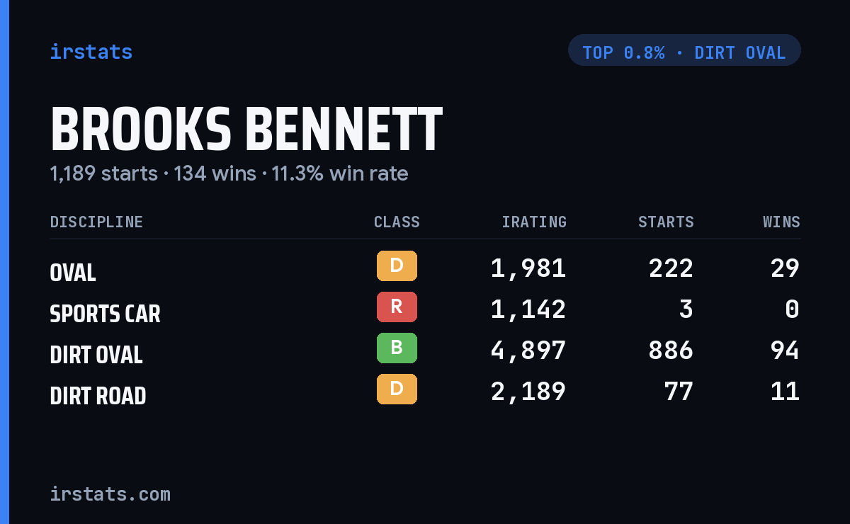 Brooks Bennett iRacing stats card
